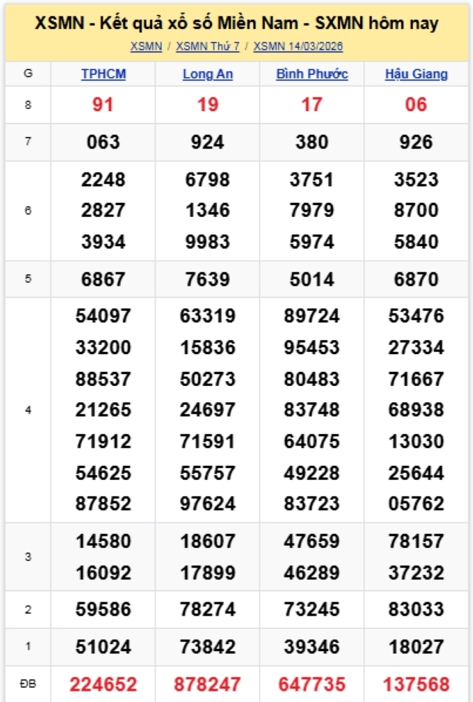 Kết quả xổ số kiến thiết miền Nam kỳ quay trước đó 14/3/2026