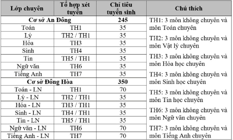 hỉ tiêu cụ thể các lớp chuyên của trường Phổ thông Năng khiếu năm 2026. Ảnh: VnExpress.