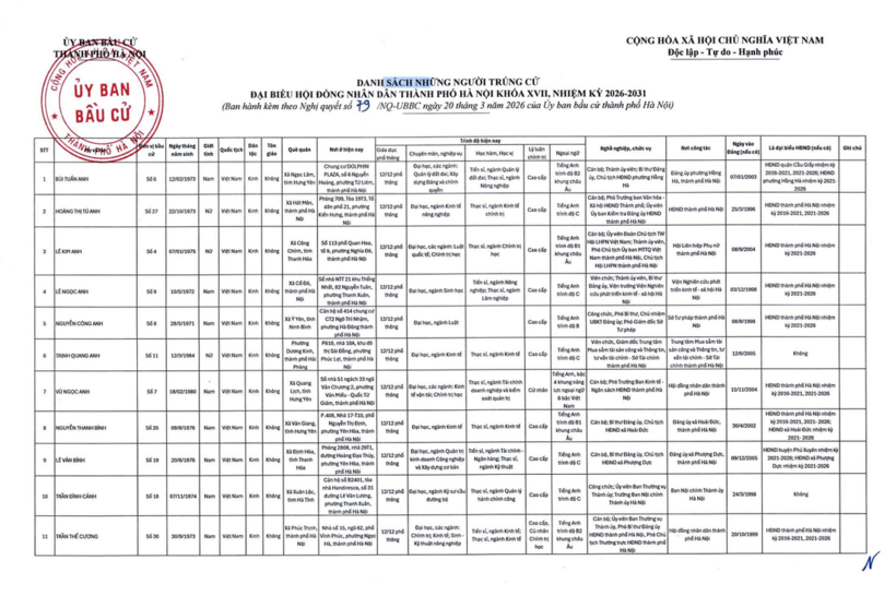Danh sách 125 người trúng cử HĐND TP Hà Nội nhiệm kỳ 2026-2031 - 1