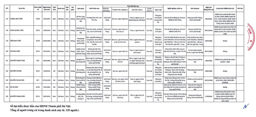 Danh sách 125 người trúng cử HĐND TP Hà Nội nhiệm kỳ 2026-2031 - 10
