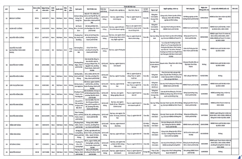 Danh sách 125 người trúng cử HĐND TP Hà Nội nhiệm kỳ 2026-2031 - 2