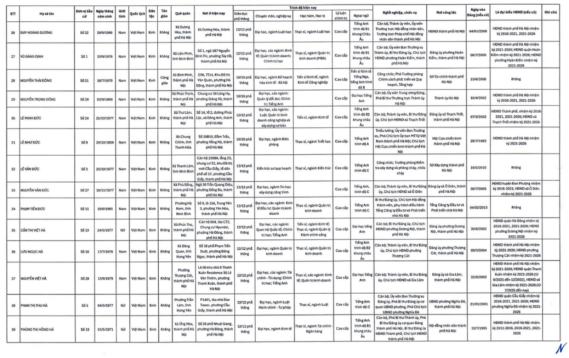 Danh sách 125 người trúng cử HĐND TP Hà Nội nhiệm kỳ 2026-2031 - 3