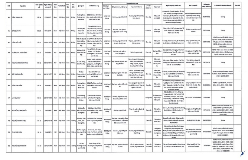 Danh sách 125 người trúng cử HĐND TP Hà Nội nhiệm kỳ 2026-2031 - 4