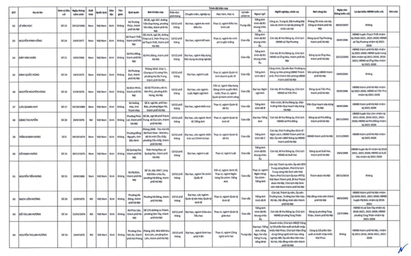 Danh sách 125 người trúng cử HĐND TP Hà Nội nhiệm kỳ 2026-2031 - 5