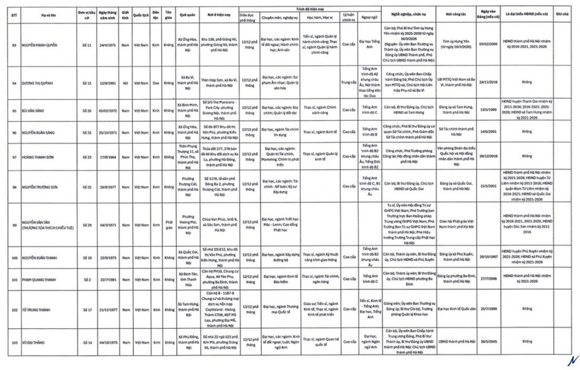 Danh sách 125 người trúng cử HĐND TP Hà Nội nhiệm kỳ 2026-2031 - 7
