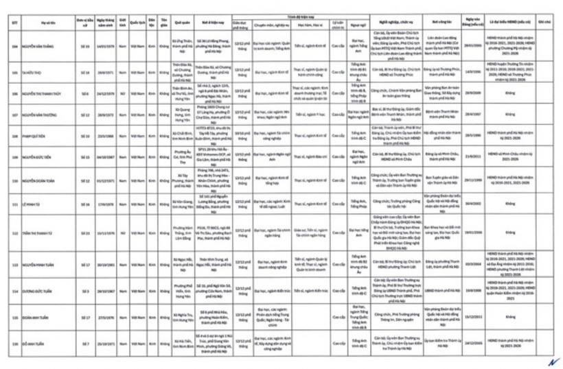 Danh sách 125 người trúng cử HĐND TP Hà Nội nhiệm kỳ 2026-2031 - 8