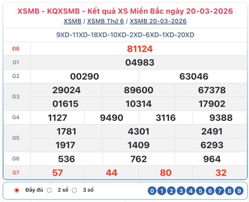 Kết quả xổ số kiến thiết miền Bắc kỳ quay trước đó 20/3/2026