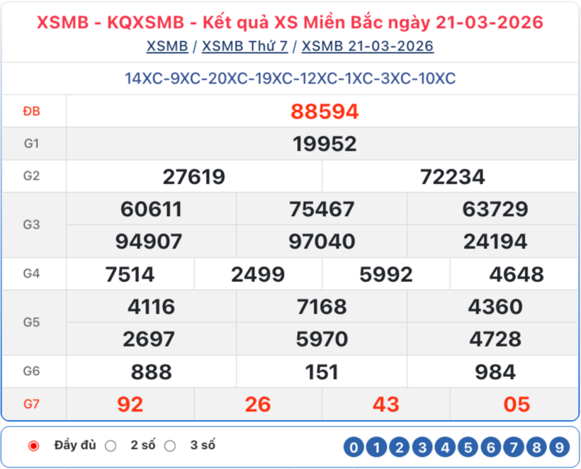 Kết quả xổ số kiến thiết miền Bắc kỳ quay trước đó 21/3/2026.
