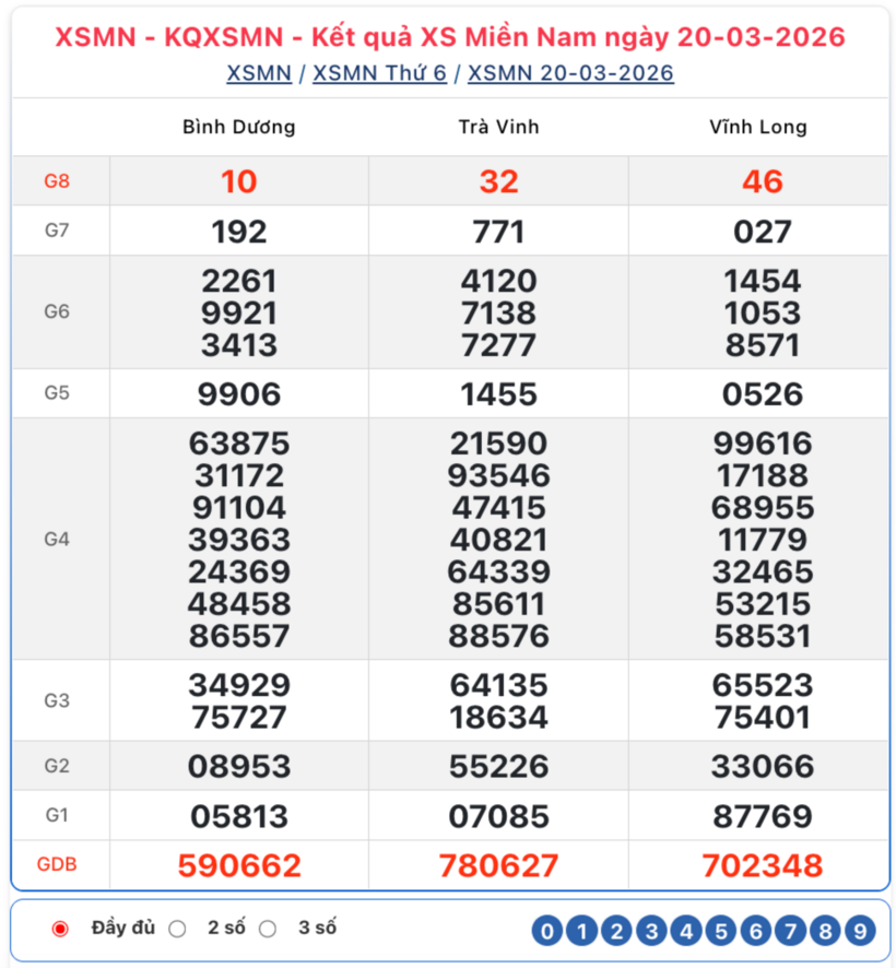 Kết quả xổ số kiến thiết miền Nam kỳ quay trước đó 20/3/2026.