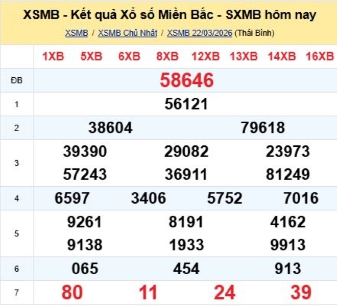 Kết quả xổ số kiến thiết miền Bắc kỳ quay trước đó 22/3/2026