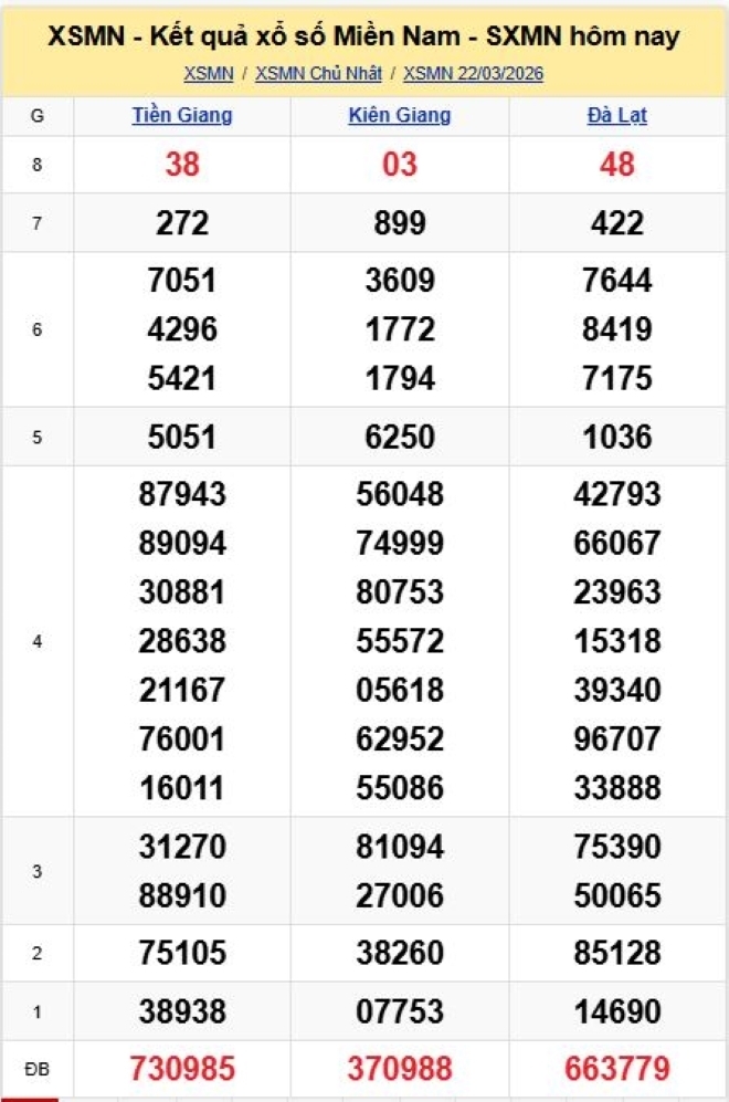 Kết quả xổ số miền Nam hôm nay 23/3/2026.