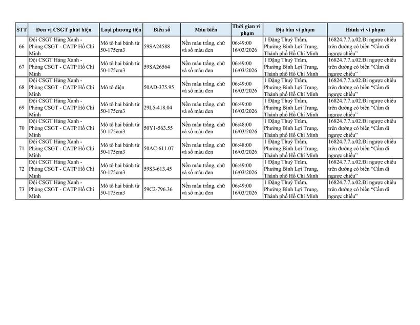 Danh sách 73 xe máy bị CSGT phạt nguội đi ngược chiều.