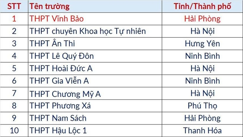 Top 10 của đợt 2 là các thí sinh đến từ các trường THPT.