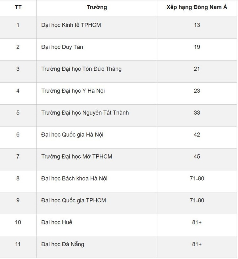 11 đại học Việt Nam lọt top 50 bảng xếp hạng đại học Đông Nam Á. Ảnh: Vietnamnet.