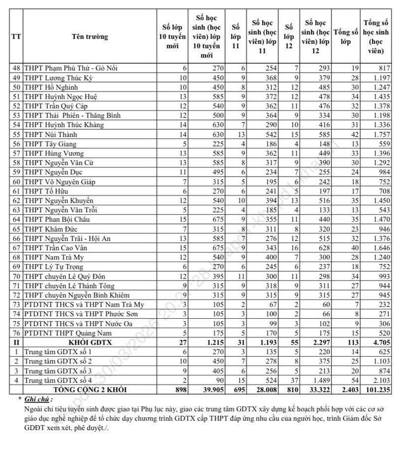 Đà Nẵng công bố chỉ tiêu vào lớp 10 công lập năm học 2026 - 2027 - 3