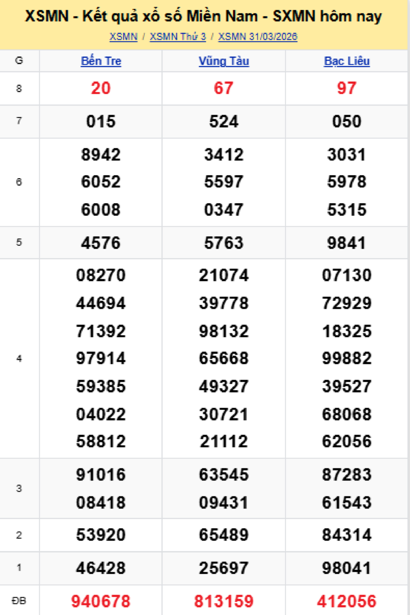 Kết quả xổ số kiến thiết miền Nam kỳ quay 31/3/2026.