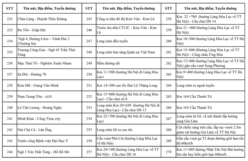 Hà Nội công bố gần 500 vị trí lắp camera AI giám sát an ninh, trật tự - 13
