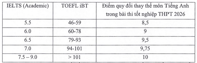 Bảng quy đổi thay thế điểm môn Tiếng Anh trong kỳ thi tốt nghiệp THPT 2026 tại Học viện Ngân hàng.