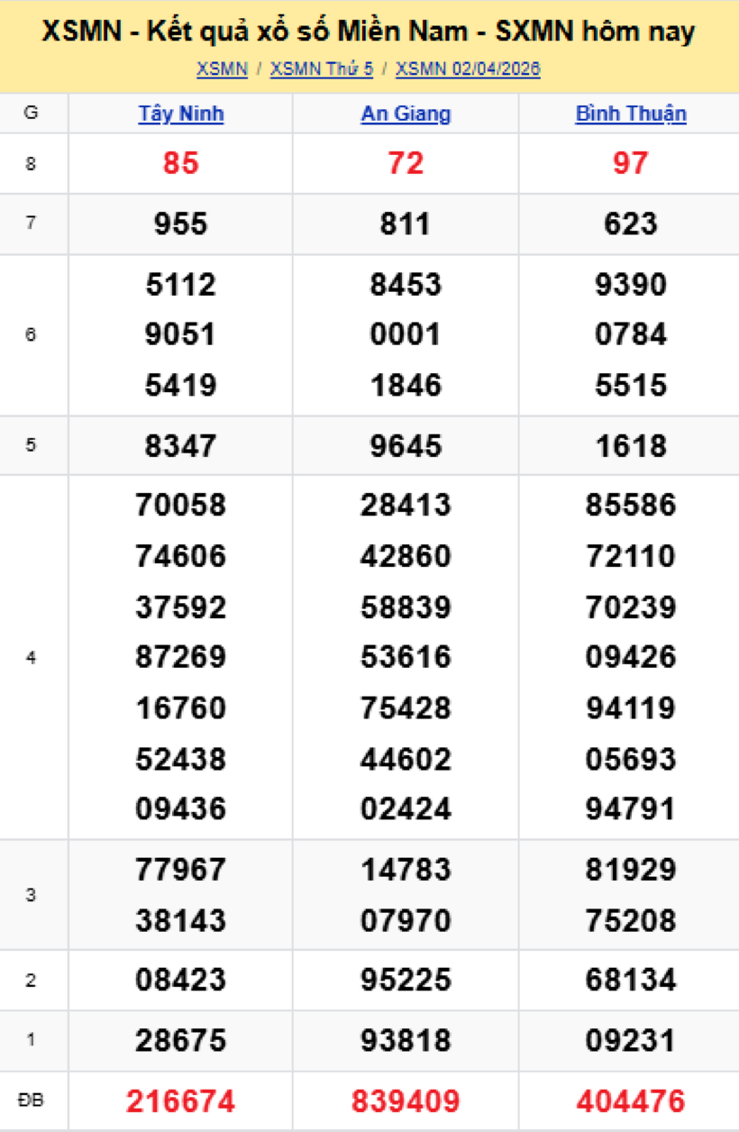 Kết quả xổ số kiến thiết miền Nam kỳ 2/4/2026.