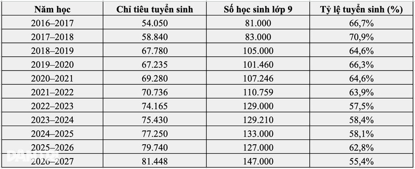 Số liệu học sinh Hà Nội vào lớp 10 THPT công lập (bao gồm cả công lập tự chủ) trong 10 năm qua. Ảnh: Dân trí