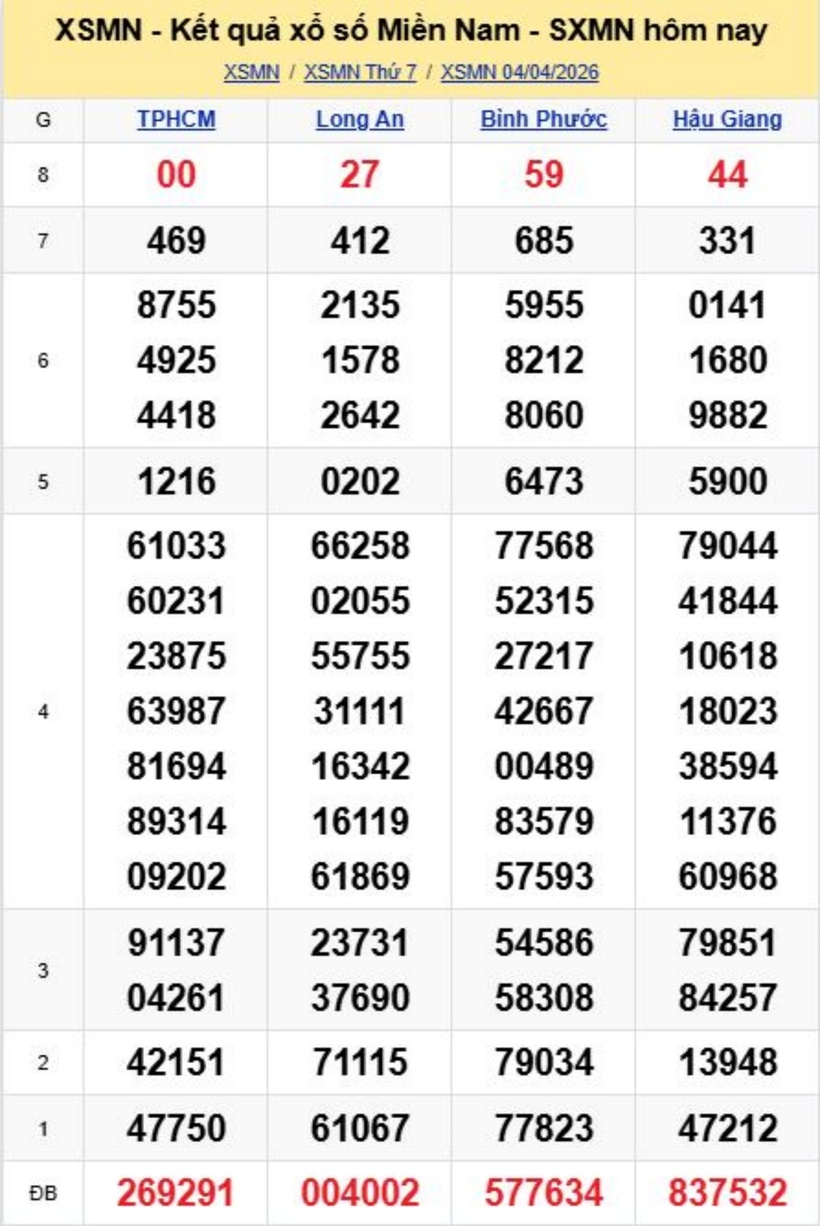 Kết quả xổ số kiến thiết miền Nam kỳ quay 4/4/2026.
