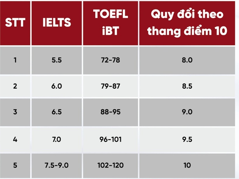 Bảng quy đổi chứng chỉ ngoại ngữ của Trường Đại học Kinh tế.