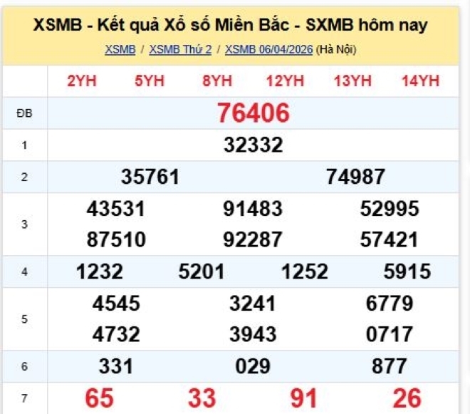 Kết quả xổ số kiến thiết miền Bắc kỳ quay trước đó 6/4/2026