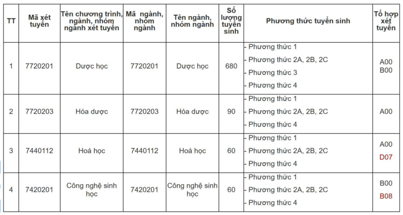 Trường Đại học Dược Hà Nội xét tuyển bằng 4 phương thức, không quy đổi IELTS - 2