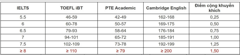 Trường Đại học Dược Hà Nội xét tuyển bằng 4 phương thức, không quy đổi IELTS - 3