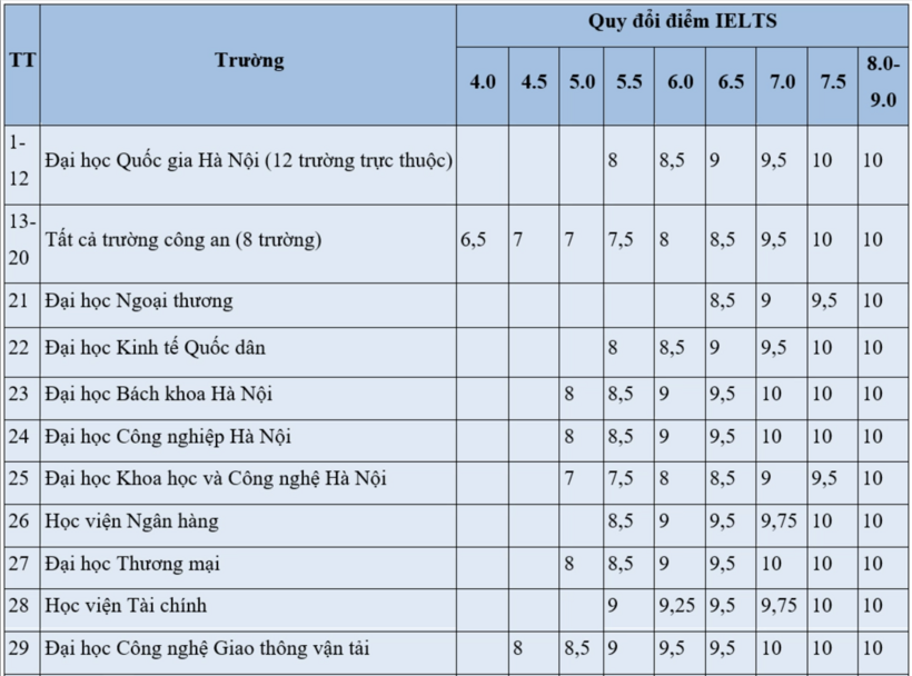 Tuyển sinh 2026: Chi tiết mức quy đổi điểm IELTS của hơn 60 trường đại học - 1
