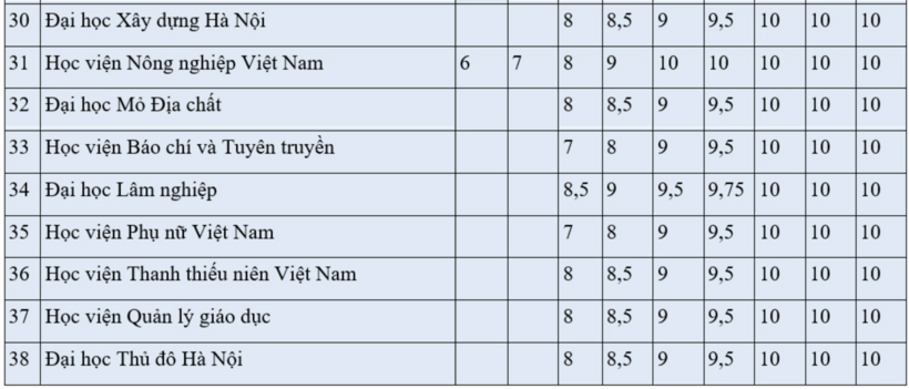 Tuyển sinh 2026: Chi tiết mức quy đổi điểm IELTS của hơn 60 trường đại học - 2