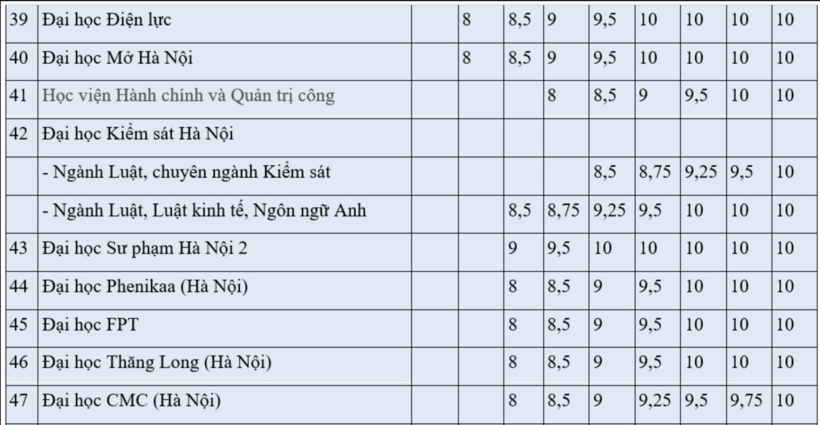 Tuyển sinh 2026: Chi tiết mức quy đổi điểm IELTS của hơn 60 trường đại học - 3