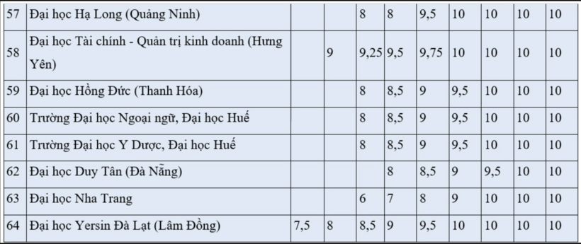 Mức quy đổi điểm IELTS của hơn 60 trường đại học năm 2026 (tính đến đầu tháng 4). Ảnh: VnExpress