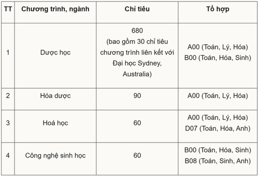 Chỉ tiêu, tổ hợp xét tuyển Đại học Dược Hà Nội năm 2026.