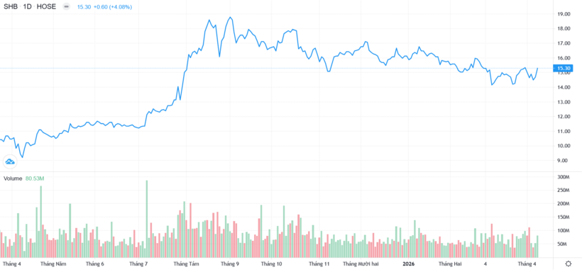 Diễn biến cổ phiếu SHB thời gian qua.