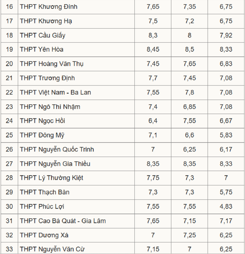 Biến động điểm chuẩn lớp 10 Hà Nội 3 năm qua - 2