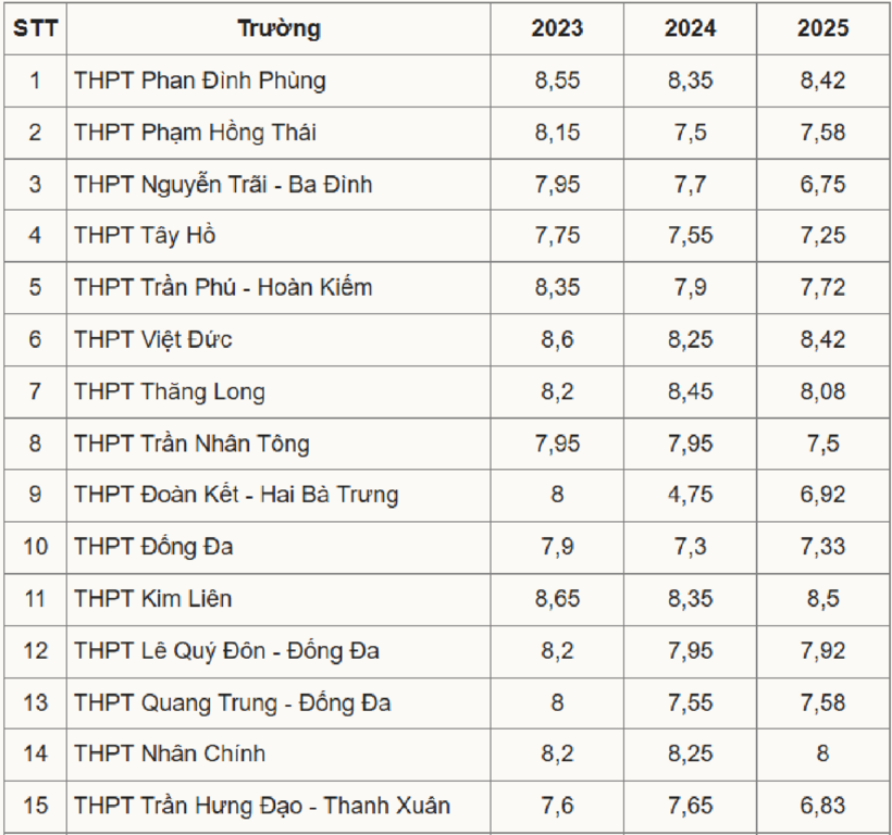 Biến động điểm chuẩn lớp 10 Hà Nội 3 năm qua - 1