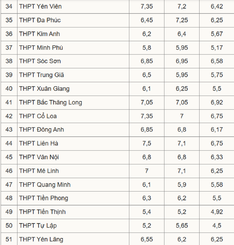 Biến động điểm chuẩn lớp 10 Hà Nội 3 năm qua - 3