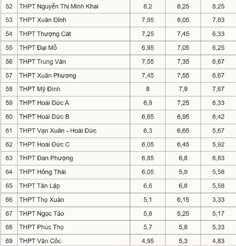 Biến động điểm chuẩn lớp 10 Hà Nội 3 năm qua - 4
