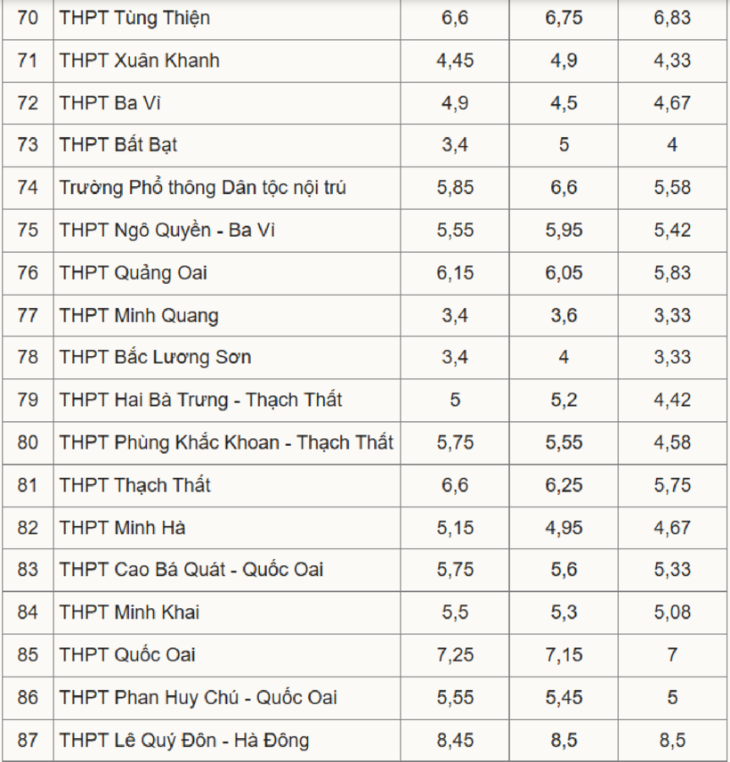 Biến động điểm chuẩn lớp 10 Hà Nội 3 năm qua - 5