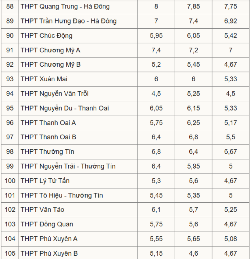 Biến động điểm chuẩn lớp 10 Hà Nội 3 năm qua - 6