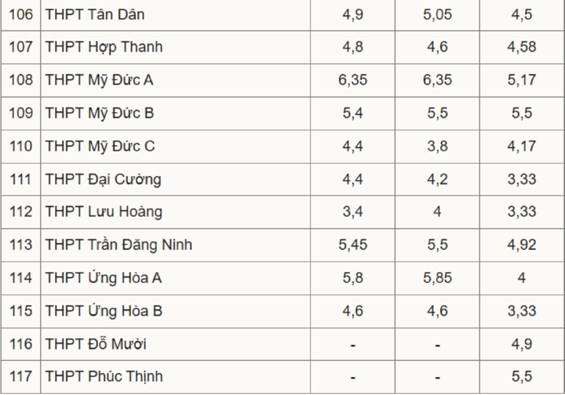 Điểm chuẩn lớp 10 ở Hà Nội trong ba năm 2023, 2024 và 2025, tính theo trung bình môn (không tính điểm ưu tiên). Ảnh: VnExpress.