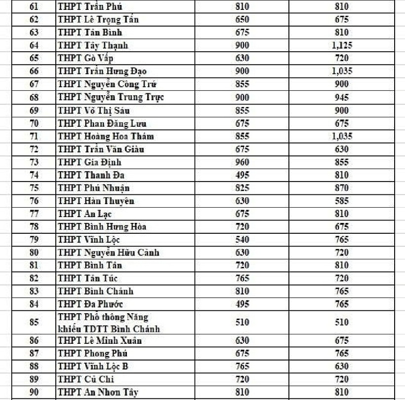 Chỉ tiêu tuyển sinh lớp 10 công lập tại TP.HCM qua các năm - 3