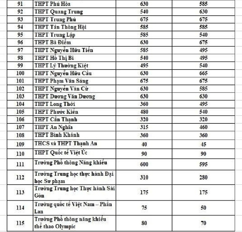 Chỉ tiêu tuyển sinh từng trường THPT năm 2024 và năm 2025. Ảnh: Báo Lao động.