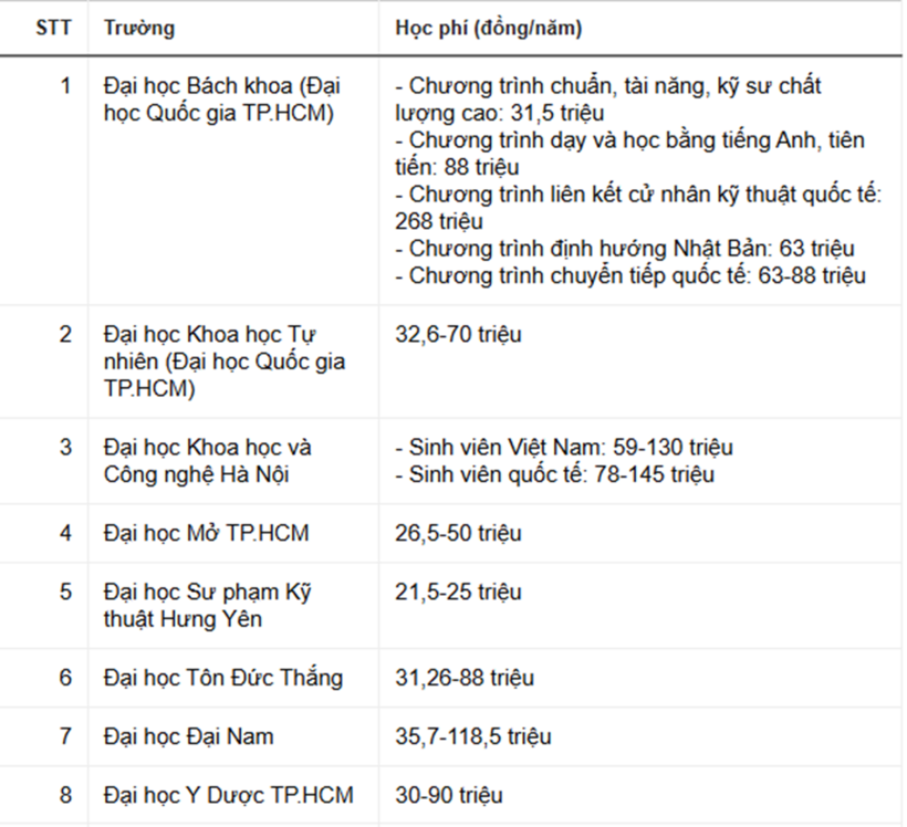 Hơn 50 trường đại học đã công bố học phí, nơi cao nhất đến 150 triệu đồng - 2