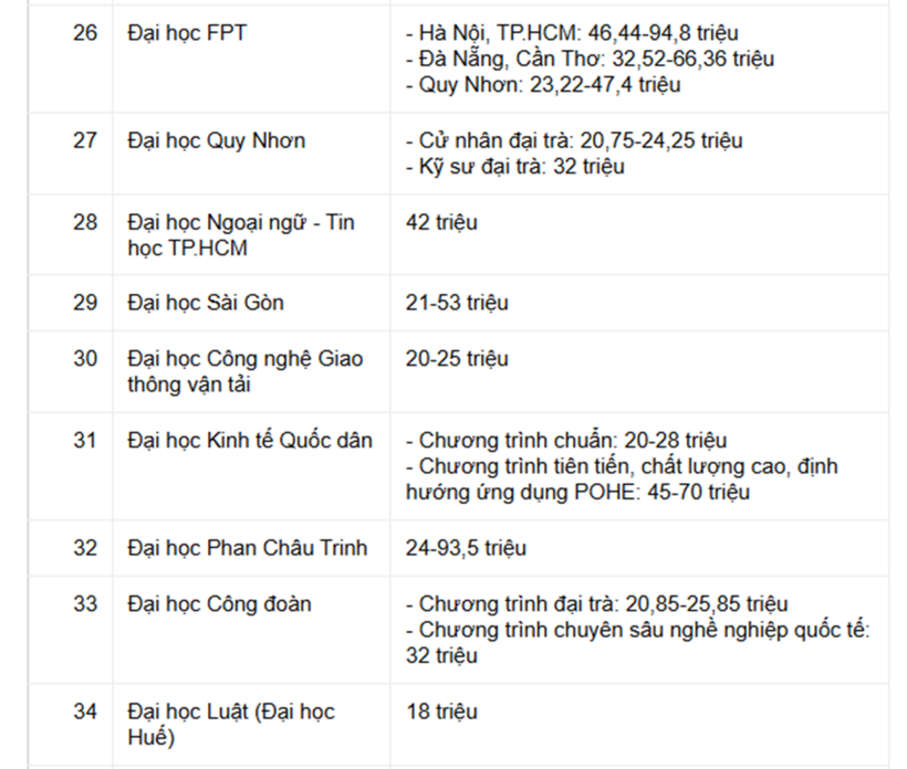 Hơn 50 trường đại học đã công bố học phí, nơi cao nhất đến 150 triệu đồng - 5