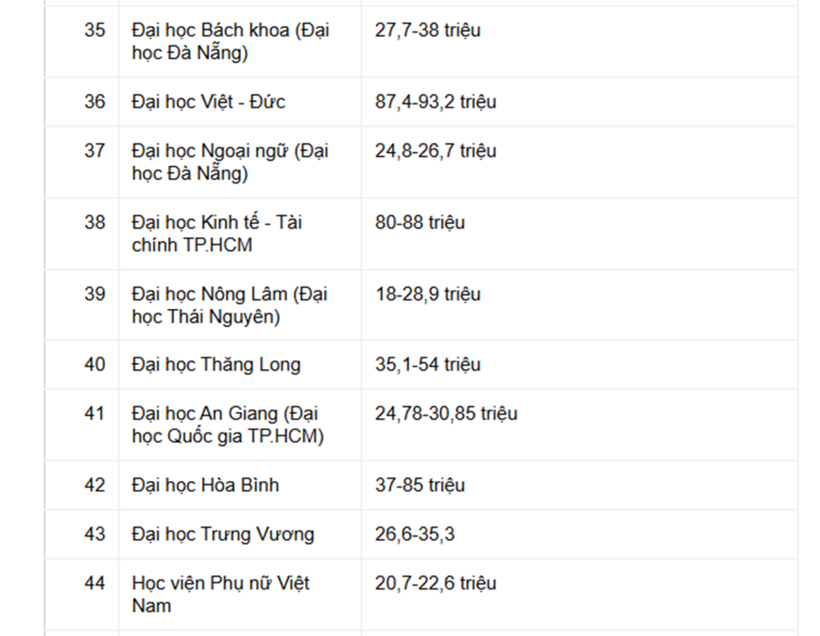 Hơn 50 trường đại học đã công bố học phí, nơi cao nhất đến 150 triệu đồng - 6