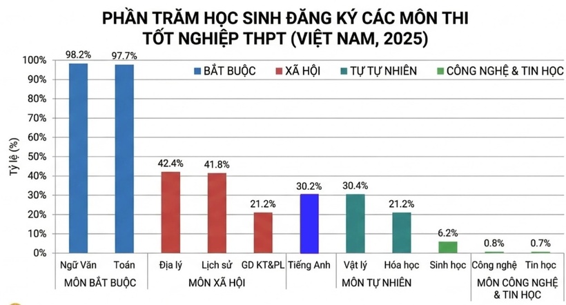 Tỷ lệ học sinh đăng ký các môn thi Tốt nghiệp THPT năm 2025. Ảnh: Bộ GD&ĐT