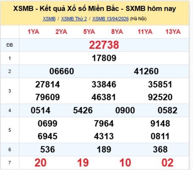 Kết quả xổ số kiến thiết miền Bắc kỳ quay trước đó 13/4/2026