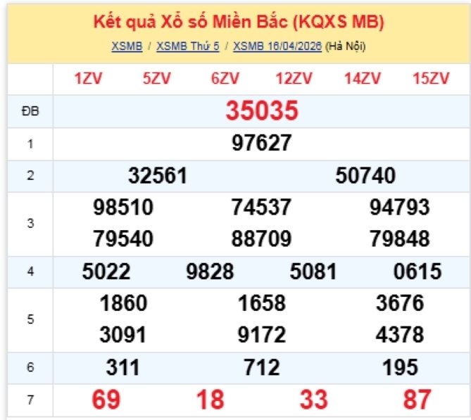 Kết quả xổ số kiến thiết miền Bắc kỳ quay trước đó 16/4/2026